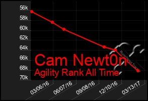 Total Graph of Cam Newt0n