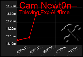 Total Graph of Cam Newt0n