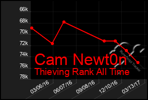 Total Graph of Cam Newt0n