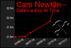 Total Graph of Cam Newt0n