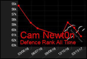 Total Graph of Cam Newt0n