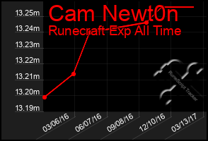 Total Graph of Cam Newt0n