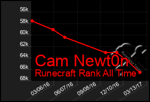 Total Graph of Cam Newt0n