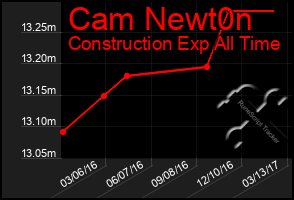 Total Graph of Cam Newt0n