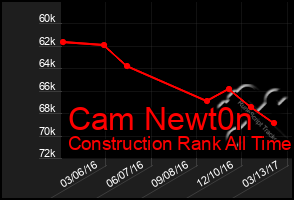 Total Graph of Cam Newt0n