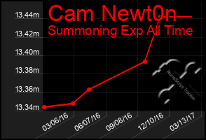 Total Graph of Cam Newt0n