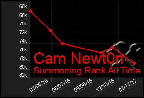 Total Graph of Cam Newt0n