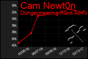 Total Graph of Cam Newt0n