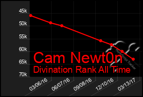 Total Graph of Cam Newt0n