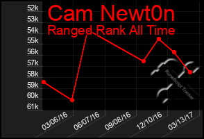 Total Graph of Cam Newt0n