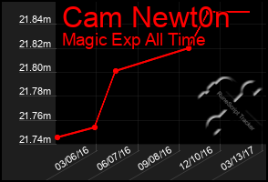 Total Graph of Cam Newt0n