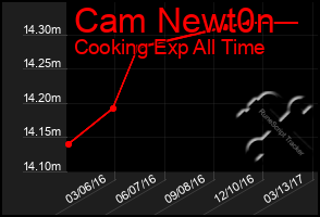 Total Graph of Cam Newt0n