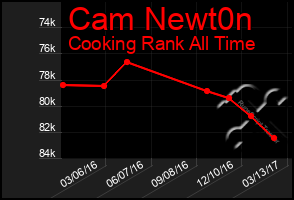 Total Graph of Cam Newt0n