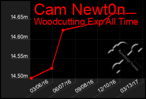 Total Graph of Cam Newt0n