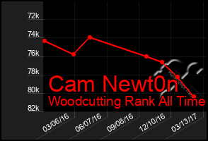 Total Graph of Cam Newt0n