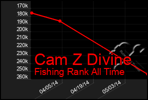 Total Graph of Cam Z Divine