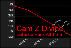 Total Graph of Cam Z Divine