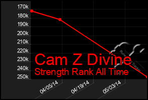 Total Graph of Cam Z Divine