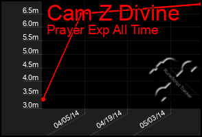 Total Graph of Cam Z Divine