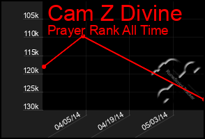 Total Graph of Cam Z Divine