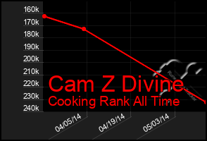 Total Graph of Cam Z Divine