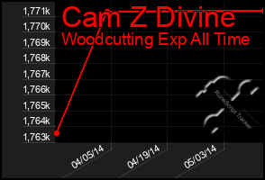Total Graph of Cam Z Divine