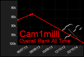 Total Graph of Cam1milll