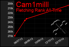 Total Graph of Cam1milll