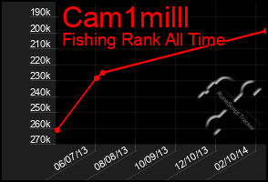 Total Graph of Cam1milll