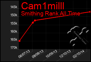 Total Graph of Cam1milll