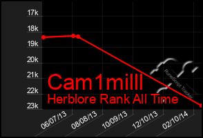 Total Graph of Cam1milll