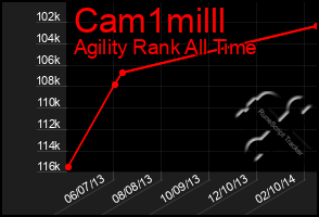 Total Graph of Cam1milll