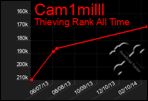 Total Graph of Cam1milll