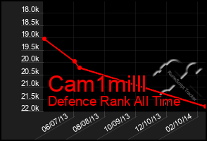 Total Graph of Cam1milll