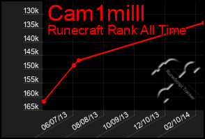 Total Graph of Cam1milll