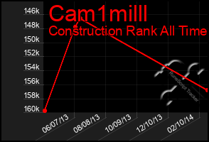 Total Graph of Cam1milll