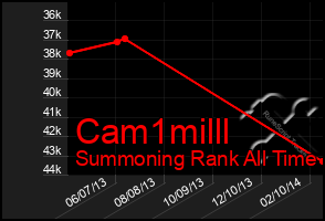 Total Graph of Cam1milll