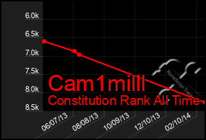 Total Graph of Cam1milll