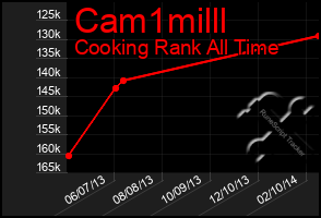 Total Graph of Cam1milll