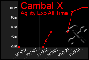 Total Graph of Cambal Xi