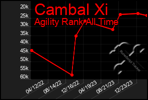 Total Graph of Cambal Xi