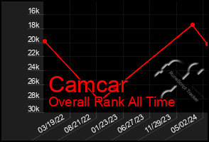 Total Graph of Camcar