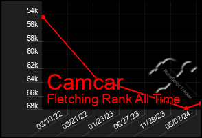 Total Graph of Camcar