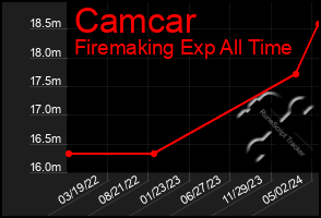 Total Graph of Camcar