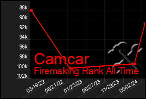 Total Graph of Camcar