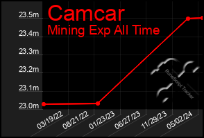 Total Graph of Camcar