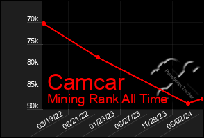 Total Graph of Camcar