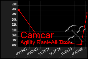 Total Graph of Camcar