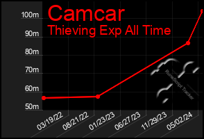 Total Graph of Camcar