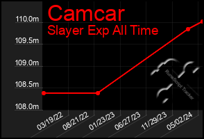 Total Graph of Camcar